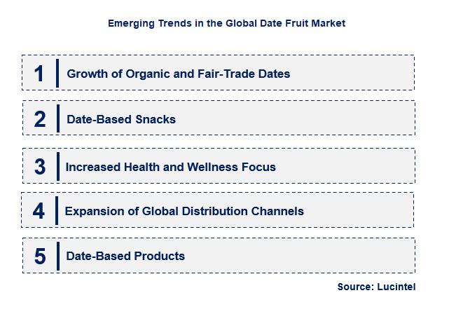 Emerging Trends in the Date Fruit Market